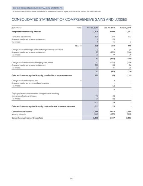 lvmh financial statements